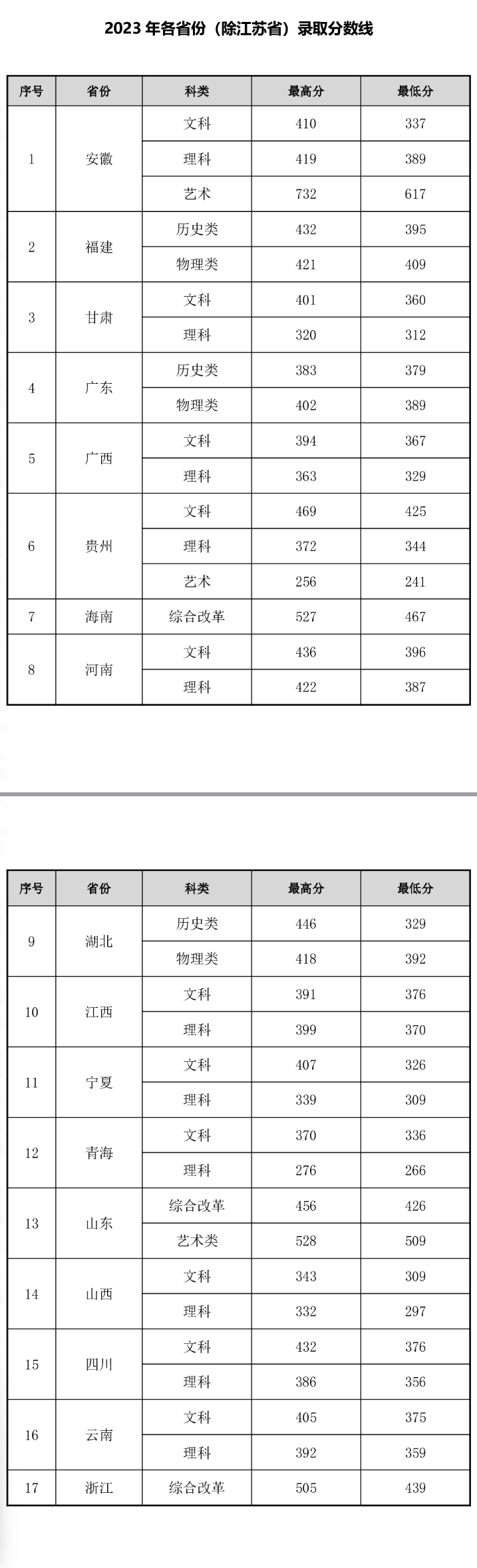 2023常州<a href=https://www.211g.cn/tag/gongcheng.html target=_blank class=infotextkey>工程</a><a href=https://www.211g.cn/tag/zhiye.html target=_blank class=infotextkey>职业</a><a href=https://www.211g.cn/tag/jishu.html target=_blank class=infotextkey>技术</a><a href=https://www.211g.cn/tag/xueyuan.html target=_blank class=infotextkey>学院</a><a href=https://www.211g.cn/tag/fenshu.html target=_blank class=infotextkey>分数</a>线
