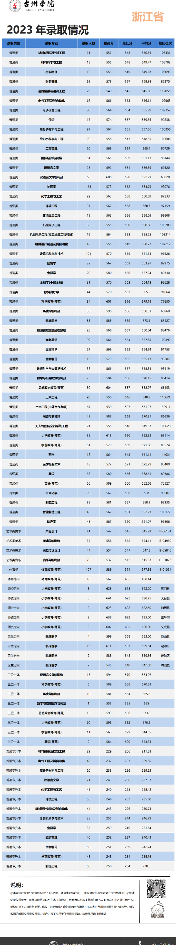 2024台州<a href=https://www.211g.cn/tag/xueyuan.html target=_blank class=infotextkey>学院</a><a href=https://www.211g.cn/tag/luqu.html target=_blank class=infotextkey>录取</a><a href=https://www.211g.cn/tag/fenshu.html target=_blank class=infotextkey>分数</a>线（含2022-2023<a href=https://www.211g.cn/tag/linian.html target=_blank class=infotextkey>历年</a>）