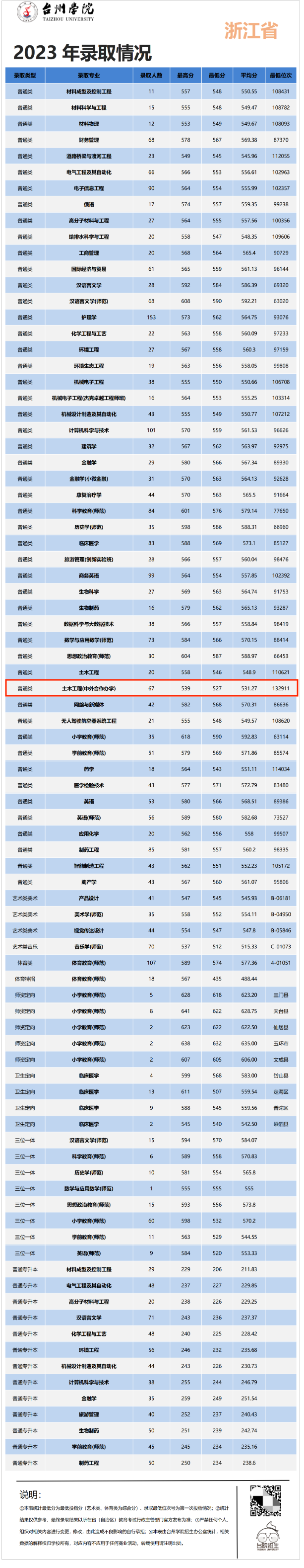 2024台州<a href=https://www.211g.cn/tag/xueyuan.html target=_blank class=infotextkey>学院</a><a href=https://www.211g.cn/tag/zhongwai.html target=_blank class=infotextkey>中外</a><a href=https://www.211g.cn/tag/hezuo.html target=_blank class=infotextkey>合作</a>办学<a href=https://www.211g.cn/tag/fenshu.html target=_blank class=infotextkey>分数</a>线（含2022-2023<a href=https://www.211g.cn/tag/linian.html target=_blank class=infotextkey>历年</a>）