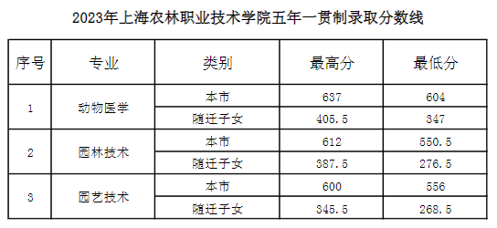 2024 Shanghai Agricultural and Forestry Vocational Technical College Admission Scores (including 2022-2023 history)