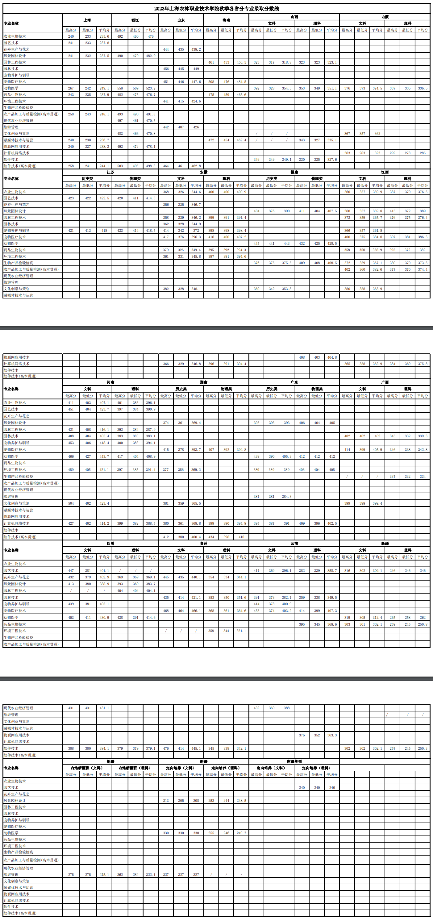 2024 Shanghai Agricultural and Forestry Vocational Technical College Admission Scores (including 2022-2023 history)