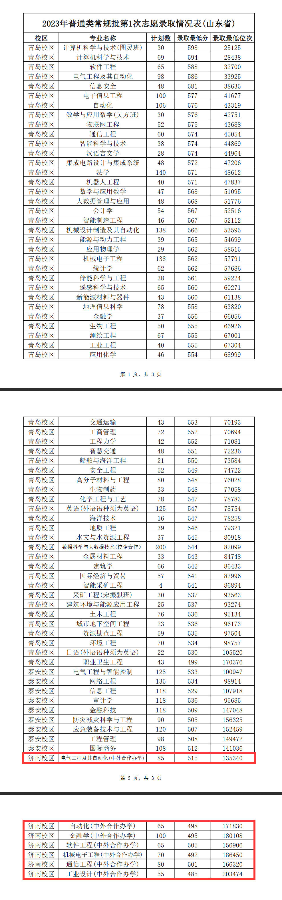 2024<a href=https://www.211g.cn/tag/shandong.html target=_blank class=infotextkey>山东</a><a href=https://www.211g.cn/tag/keji.html target=_blank class=infotextkey>科技</a><a href=https://www.211g.cn/tag/daxue.html target=_blank class=infotextkey>大学</a><a href=https://www.211g.cn/tag/zhongwai.html target=_blank class=infotextkey>中外</a><a href=https://www.211g.cn/tag/hezuo.html target=_blank class=infotextkey>合作</a>办学<a href=https://www.211g.cn/tag/fenshu.html target=_blank class=infotextkey>分数</a>线（含2022-2023<a href=https://www.211g.cn/tag/linian.html target=_blank class=infotextkey>历年</a>）