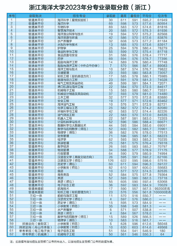2024<a href=https://www.211g.cn/tag/zhejiang.html target=_blank class=infotextkey>浙江</a>海洋<a href=https://www.211g.cn/tag/daxue.html target=_blank class=infotextkey>大学</a><a href=https://www.211g.cn/tag/luqu.html target=_blank class=infotextkey>录取</a><a href=https://www.211g.cn/tag/fenshu.html target=_blank class=infotextkey>分数</a>线（含2022-2023<a href=https://www.211g.cn/tag/linian.html target=_blank class=infotextkey>历年</a>）