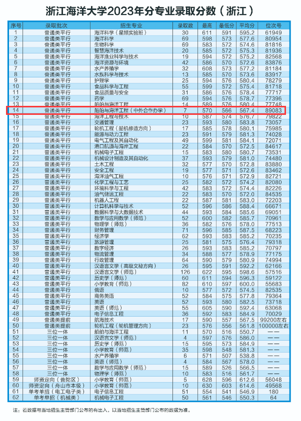 2023 Zhejiang Ocean University Sino-Foreign Cooperative Education Score Line