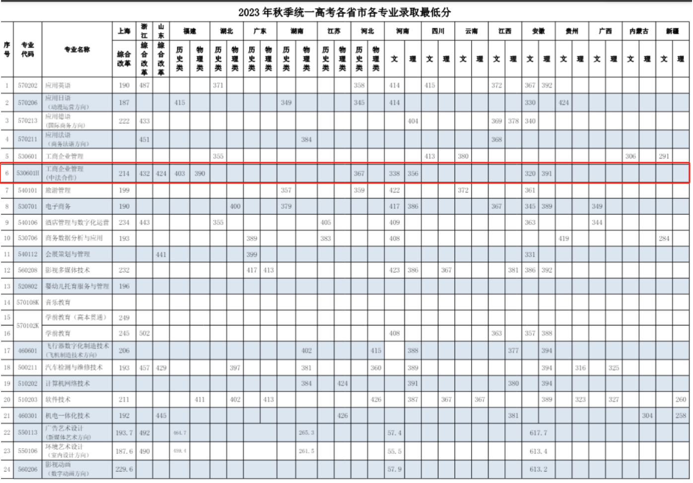 2024<a href=https://www.211g.cn/tag/shanghai.html target=_blank class=infotextkey>上海</a>行健<a href=https://www.211g.cn/tag/zhiye.html target=_blank class=infotextkey>职业</a><a href=https://www.211g.cn/tag/xueyuan.html target=_blank class=infotextkey>学院</a><a href=https://www.211g.cn/tag/zhongwai.html target=_blank class=infotextkey>中外</a><a href=https://www.211g.cn/tag/hezuo.html target=_blank class=infotextkey>合作</a>办学<a href=https://www.211g.cn/tag/fenshu.html target=_blank class=infotextkey>分数</a>线（包括2022-2023<a href=https://www.211g.cn/tag/linian.html target=_blank class=infotextkey>历年</a><a href=https://www.211g.cn/tag/shuju.html target=_blank class=infotextkey>数据</a>）