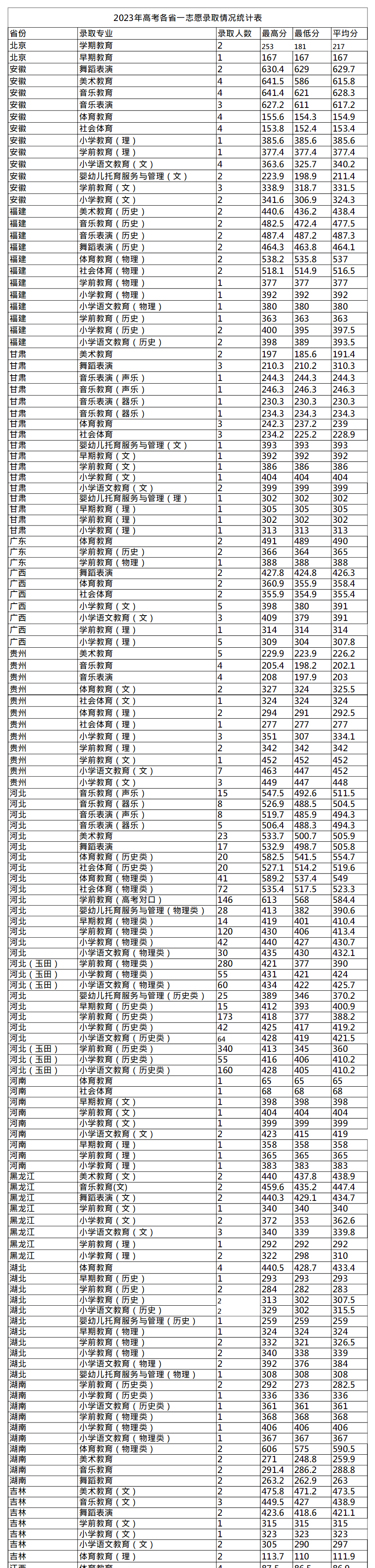 2024唐山<a href=https://www.211g.cn/tag/youer.html target=_blank class=infotextkey>幼儿</a><a href=https://www.211g.cn/tag/shifan.html target=_blank class=infotextkey>师范</a><a href=https://www.211g.cn/tag/gaodong.html target=_blank class=infotextkey>高等</a>专科<a href=https://www.211g.cn/tag/xuexiao.html target=_blank class=infotextkey>学校</a><a href=https://www.211g.cn/tag/luqu.html target=_blank class=infotextkey>录取</a><a href=https://www.211g.cn/tag/fenshu.html target=_blank class=infotextkey>分数</a>线（含2022-2023<a href=https://www.211g.cn/tag/linian.html target=_blank class=infotextkey>历年</a>）