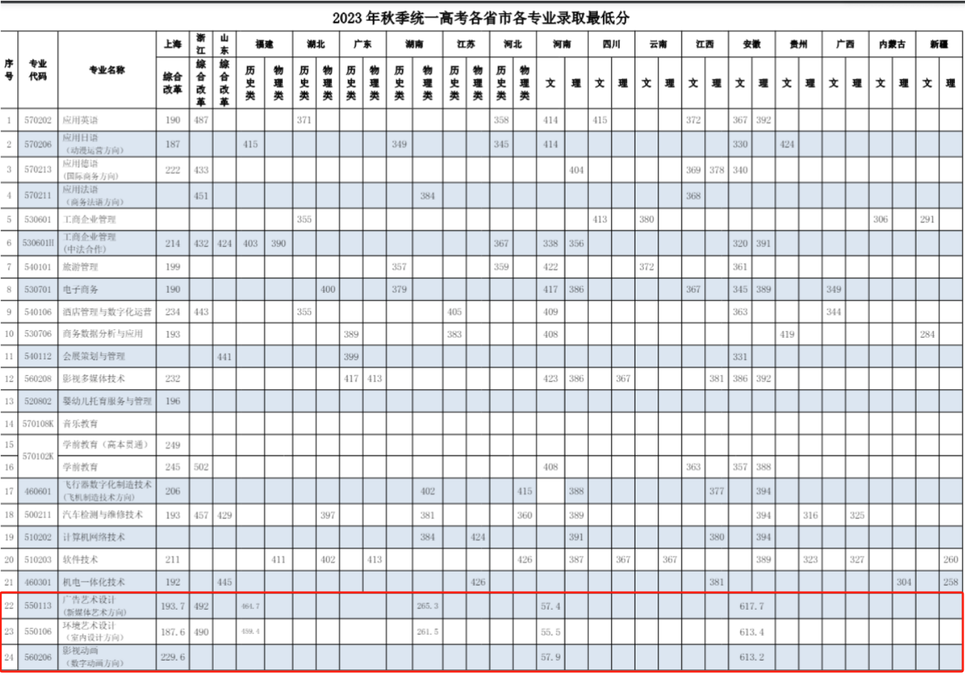 2024<a href=https://www.211g.cn/tag/shanghai.html target=_blank class=infotextkey>上海</a>行健<a href=https://www.211g.cn/tag/zhiye.html target=_blank class=infotextkey>职业</a><a href=https://www.211g.cn/tag/xueyuan.html target=_blank class=infotextkey>学院</a><a href=https://www.211g.cn/tag/yishu.html target=_blank class=infotextkey>艺术</a>类<a href=https://www.211g.cn/tag/luqu.html target=_blank class=infotextkey>录取</a><a href=https://www.211g.cn/tag/fenshu.html target=_blank class=infotextkey>分数</a>线（含2022-2023<a href=https://www.211g.cn/tag/linian.html target=_blank class=infotextkey>历年</a>）