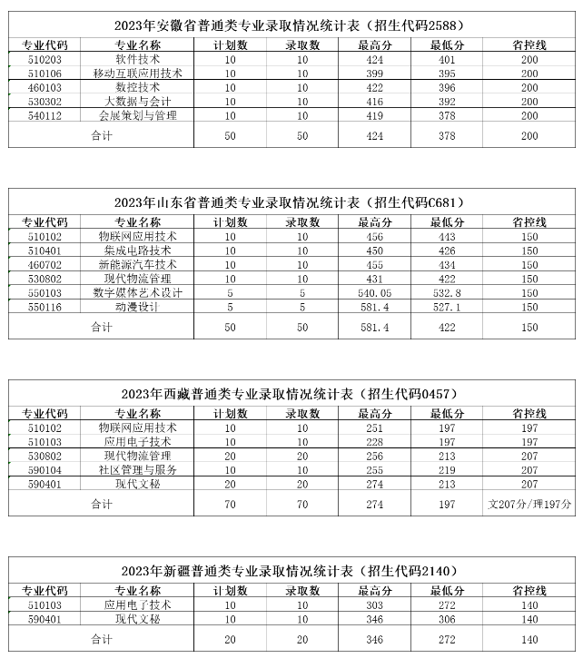2024无锡<a href=https://www.211g.cn/tag/keji.html target=_blank class=infotextkey>科技</a><a href=https://www.211g.cn/tag/zhiye.html target=_blank class=infotextkey>职业</a><a href=https://www.211g.cn/tag/xueyuan.html target=_blank class=infotextkey>学院</a><a href=https://www.211g.cn/tag/luqu.html target=_blank class=infotextkey>录取</a><a href=https://www.211g.cn/tag/fenshu.html target=_blank class=infotextkey>分数</a>线（含2022-2023<a href=https://www.211g.cn/tag/linian.html target=_blank class=infotextkey>历年</a>）