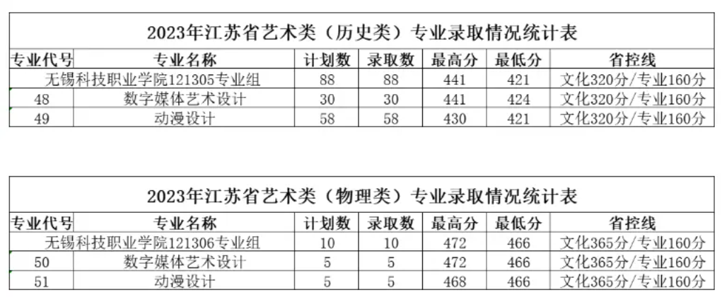 无锡<a href=https://www.211g.cn/tag/keji.html target=_blank class=infotextkey>科技</a><a href=https://www.211g.cn/tag/zhiye.html target=_blank class=infotextkey>职业</a><a href=https://www.211g.cn/tag/xueyuan.html target=_blank class=infotextkey>学院</a>2023年<a href=https://www.211g.cn/tag/yishu.html target=_blank class=infotextkey>艺术</a>类<a href=https://www.211g.cn/tag/luqu.html target=_blank class=infotextkey>录取</a><a href=https://www.211g.cn/tag/fenshu.html target=_blank class=infotextkey>分数</a>线（包括2022-2023年<a href=https://www.211g.cn/tag/shuju.html target=_blank class=infotextkey>数据</a>）