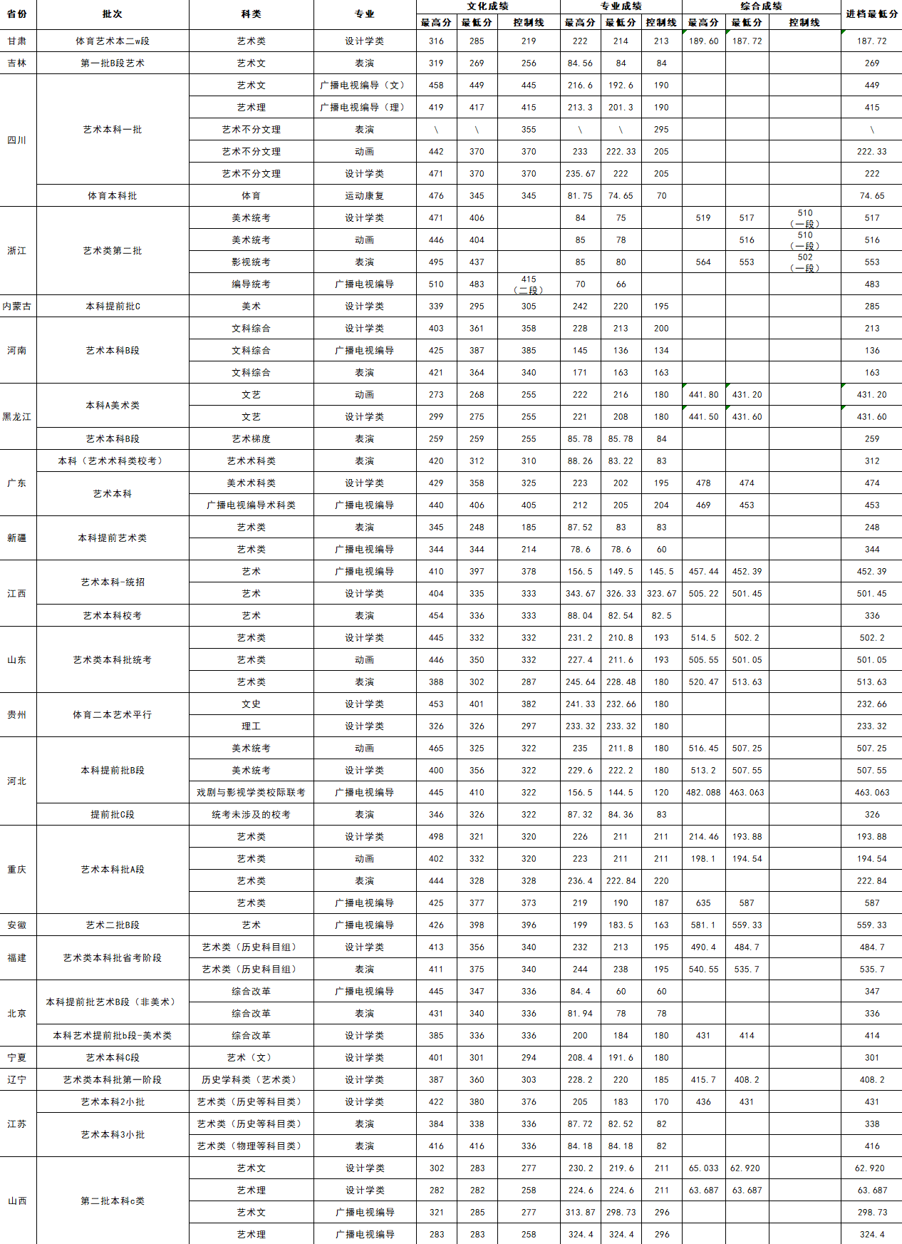2024吉利<a href=https://www.211g.cn/tag/xueyuan.html target=_blank class=infotextkey>学院</a><a href=https://www.211g.cn/tag/yishu.html target=_blank class=infotextkey>艺术</a>类<a href=https://www.211g.cn/tag/luqu.html target=_blank class=infotextkey>录取</a><a href=https://www.211g.cn/tag/fenshu.html target=_blank class=infotextkey>分数</a>线（包括2022-2023<a href=https://www.211g.cn/tag/linian.html target=_blank class=infotextkey>历年</a>）