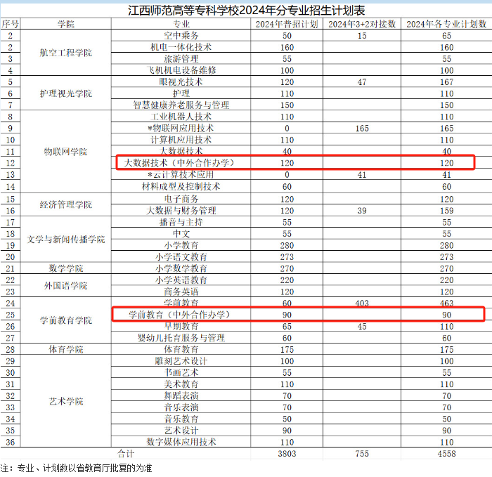 2024<a href=https://www.211g.cn/tag/jiangxi.html target=_blank class=infotextkey>江西</a><a href=https://www.211g.cn/tag/shifan.html target=_blank class=infotextkey>师范</a><a href=https://www.211g.cn/tag/gaodong.html target=_blank class=infotextkey>高等</a>专科<a href=https://www.211g.cn/tag/xuexiao.html target=_blank class=infotextkey>学校</a><a href=https://www.211g.cn/tag/zhongwai.html target=_blank class=infotextkey>中外</a><a href=https://www.211g.cn/tag/hezuo.html target=_blank class=infotextkey>合作</a>办学<a href=https://www.211g.cn/tag/zhaosheng.html target=_blank class=infotextkey>招生</a><a href=https://www.211g.cn/tag/jihua.html target=_blank class=infotextkey>计划</a>-各<a href=https://www.211g.cn/tag/zhuanye.html target=_blank class=infotextkey>专业</a><a href=https://www.211g.cn/tag/zhaosheng.html target=_blank class=infotextkey>招生</a>人数是多少
