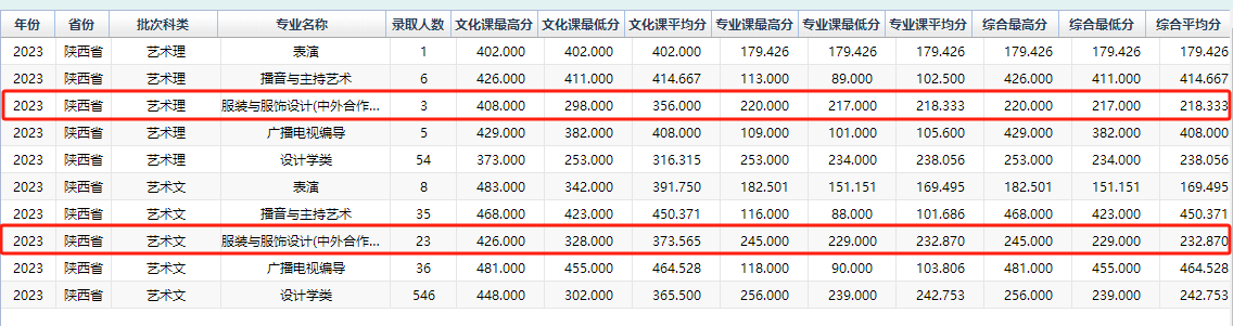2023<a href=https://www.211g.cn/tag/xian.html target=_blank class=infotextkey>西安</a><a href=https://www.211g.cn/tag/gongcheng.html target=_blank class=infotextkey>工程</a><a href=https://www.211g.cn/tag/daxue.html target=_blank class=infotextkey>大学</a><a href=https://www.211g.cn/tag/zhongwai.html target=_blank class=infotextkey>中外</a><a href=https://www.211g.cn/tag/hezuo.html target=_blank class=infotextkey>合作</a>办学<a href=https://www.211g.cn/tag/fenshu.html target=_blank class=infotextkey>分数</a>线