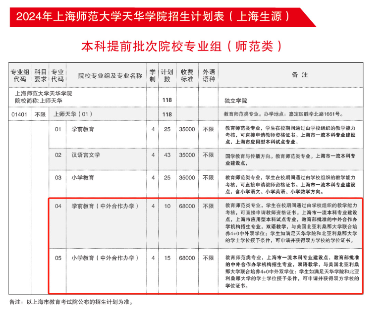 2024<a href=https://www.211g.cn/tag/shanghai.html target=_blank class=infotextkey>上海</a><a href=https://www.211g.cn/tag/shifan.html target=_blank class=infotextkey>师范</a><a href=https://www.211g.cn/tag/daxue.html target=_blank class=infotextkey>大学</a>天华<a href=https://www.211g.cn/tag/xueyuan.html target=_blank class=infotextkey>学院</a><a href=https://www.211g.cn/tag/zhongwai.html target=_blank class=infotextkey>中外</a><a href=https://www.211g.cn/tag/hezuo.html target=_blank class=infotextkey>合作</a>办学<a href=https://www.211g.cn/tag/zhaosheng.html target=_blank class=infotextkey>招生</a><a href=https://www.211g.cn/tag/jihua.html target=_blank class=infotextkey>计划</a>-各<a href=https://www.211g.cn/tag/zhuanye.html target=_blank class=infotextkey>专业</a><a href=https://www.211g.cn/tag/zhaosheng.html target=_blank class=infotextkey>招生</a>人数是多少