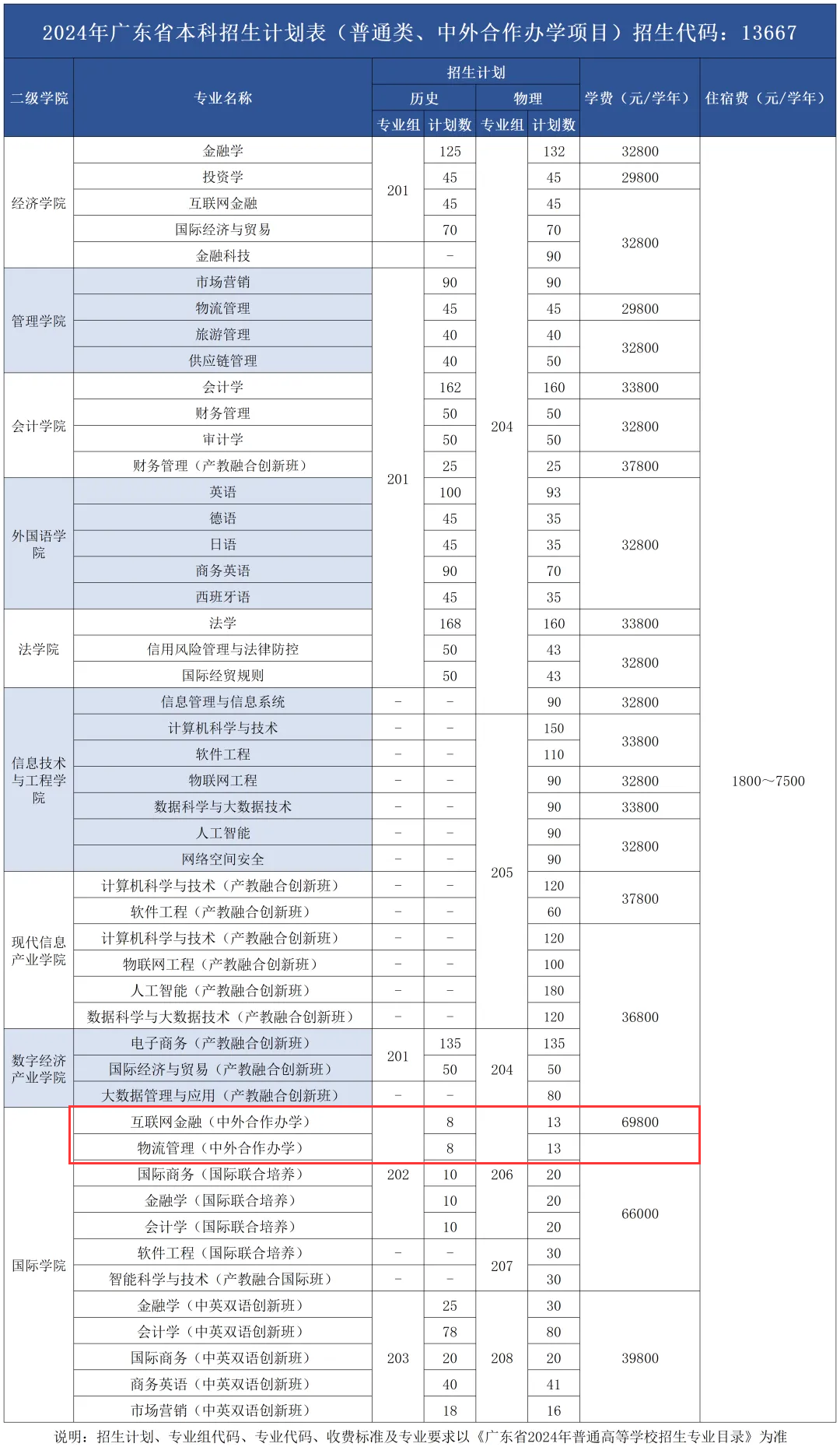 2024广州商<a href=https://www.211g.cn/tag/xueyuan.html target=_blank class=infotextkey>学院</a><a href=https://www.211g.cn/tag/zhongwai.html target=_blank class=infotextkey>中外</a><a href=https://www.211g.cn/tag/hezuo.html target=_blank class=infotextkey>合作</a>办学<a href=https://www.211g.cn/tag/zhaosheng.html target=_blank class=infotextkey>招生</a><a href=https://www.211g.cn/tag/jihua.html target=_blank class=infotextkey>计划</a>-各<a href=https://www.211g.cn/tag/zhuanye.html target=_blank class=infotextkey>专业</a><a href=https://www.211g.cn/tag/zhaosheng.html target=_blank class=infotextkey>招生</a>人数是多少
