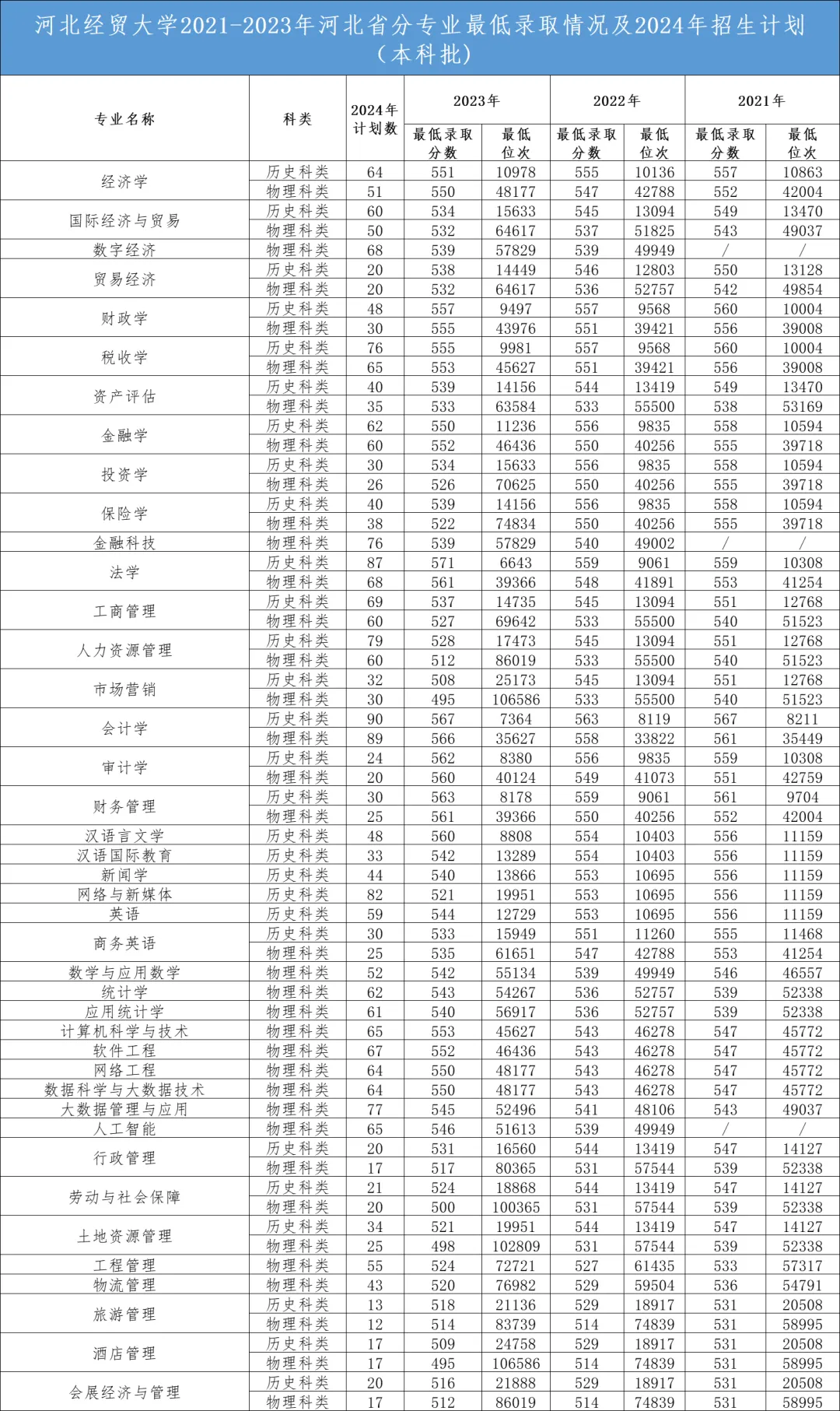 <a href=https://www.211g.cn/tag/hebei.html target=_blank class=infotextkey>河北</a>经贸<a href=https://www.211g.cn/tag/daxue.html target=_blank class=infotextkey>大学</a><a href=https://www.211g.cn/tag/zhaosheng.html target=_blank class=infotextkey>招生</a><a href=https://www.211g.cn/tag/jihua.html target=_blank class=infotextkey>计划</a>-各<a href=https://www.211g.cn/tag/zhuanye.html target=_blank class=infotextkey>专业</a><a href=https://www.211g.cn/tag/zhaosheng.html target=_blank class=infotextkey>招生</a>人数