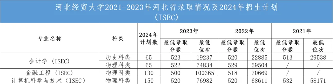<a href=https://www.211g.cn/tag/hebei.html target=_blank class=infotextkey>河北</a>经贸<a href=https://www.211g.cn/tag/daxue.html target=_blank class=infotextkey>大学</a><a href=https://www.211g.cn/tag/zhaosheng.html target=_blank class=infotextkey>招生</a><a href=https://www.211g.cn/tag/jihua.html target=_blank class=infotextkey>计划</a>-各<a href=https://www.211g.cn/tag/zhuanye.html target=_blank class=infotextkey>专业</a><a href=https://www.211g.cn/tag/zhaosheng.html target=_blank class=infotextkey>招生</a>人数