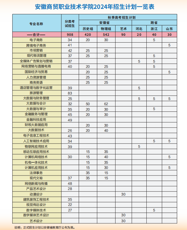 <a href=https://www.211g.cn/tag/anhui.html target=_blank class=infotextkey>安徽</a>商贸<a href=https://www.211g.cn/tag/zhiye.html target=_blank class=infotextkey>职业</a><a href=https://www.211g.cn/tag/jishu.html target=_blank class=infotextkey>技术</a><a href=https://www.211g.cn/tag/xueyuan.html target=_blank class=infotextkey>学院</a><a href=https://www.211g.cn/tag/zhaosheng.html target=_blank class=infotextkey>招生</a><a href=https://www.211g.cn/tag/jihua.html target=_blank class=infotextkey>计划</a>-各<a href=https://www.211g.cn/tag/zhuanye.html target=_blank class=infotextkey>专业</a><a href=https://www.211g.cn/tag/zhaosheng.html target=_blank class=infotextkey>招生</a>人数是多少