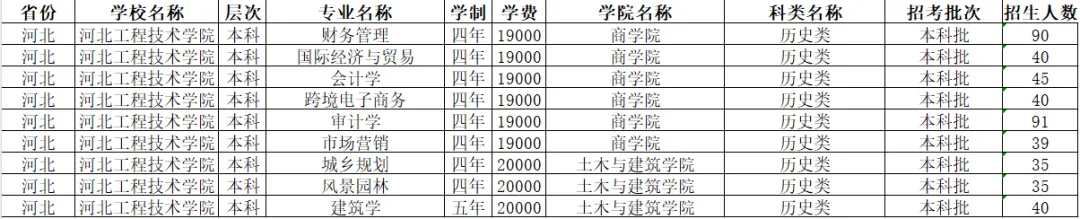 <a href=https://www.211g.cn/tag/hebei.html target=_blank class=infotextkey>河北</a><a href=https://www.211g.cn/tag/gongcheng.html target=_blank class=infotextkey>工程</a><a href=https://www.211g.cn/tag/jishu.html target=_blank class=infotextkey>技术</a><a href=https://www.211g.cn/tag/xueyuan.html target=_blank class=infotextkey>学院</a><a href=https://www.211g.cn/tag/zhaosheng.html target=_blank class=infotextkey>招生</a><a href=https://www.211g.cn/tag/jihua.html target=_blank class=infotextkey>计划</a>-各<a href=https://www.211g.cn/tag/zhuanye.html target=_blank class=infotextkey>专业</a><a href=https://www.211g.cn/tag/zhaosheng.html target=_blank class=infotextkey>招生</a>人数是多少