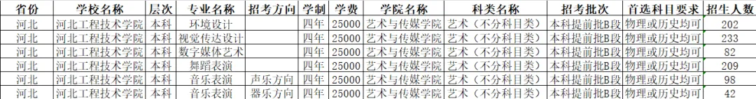 <a href=https://www.211g.cn/tag/hebei.html target=_blank class=infotextkey>河北</a><a href=https://www.211g.cn/tag/gongcheng.html target=_blank class=infotextkey>工程</a><a href=https://www.211g.cn/tag/jishu.html target=_blank class=infotextkey>技术</a><a href=https://www.211g.cn/tag/xueyuan.html target=_blank class=infotextkey>学院</a><a href=https://www.211g.cn/tag/zhaosheng.html target=_blank class=infotextkey>招生</a><a href=https://www.211g.cn/tag/jihua.html target=_blank class=infotextkey>计划</a>-各<a href=https://www.211g.cn/tag/zhuanye.html target=_blank class=infotextkey>专业</a><a href=https://www.211g.cn/tag/zhaosheng.html target=_blank class=infotextkey>招生</a>人数是多少