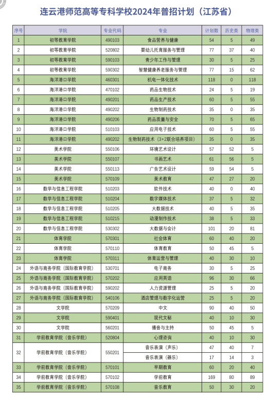 连云港<a href=https://www.211g.cn/tag/shifan.html target=_blank class=infotextkey>师范</a><a href=https://www.211g.cn/tag/xueyuan.html target=_blank class=infotextkey>学院</a><a href=https://www.211g.cn/tag/zhaosheng.html target=_blank class=infotextkey>招生</a><a href=https://www.211g.cn/tag/jihua.html target=_blank class=infotextkey>计划</a>-各<a href=https://www.211g.cn/tag/zhuanye.html target=_blank class=infotextkey>专业</a><a href=https://www.211g.cn/tag/zhaosheng.html target=_blank class=infotextkey>招生</a>人数是多少