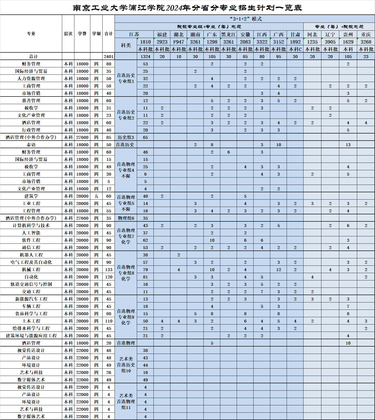 <a href=https://www.211g.cn/tag/nanjing.html target=_blank class=infotextkey>南京</a><a href=https://www.211g.cn/tag/gongye.html target=_blank class=infotextkey>工业</a><a href=https://www.211g.cn/tag/daxue.html target=_blank class=infotextkey>大学</a>浦江<a href=https://www.211g.cn/tag/xueyuan.html target=_blank class=infotextkey>学院</a><a href=https://www.211g.cn/tag/zhaosheng.html target=_blank class=infotextkey>招生</a><a href=https://www.211g.cn/tag/jihua.html target=_blank class=infotextkey>计划</a>-各<a href=https://www.211g.cn/tag/zhuanye.html target=_blank class=infotextkey>专业</a><a href=https://www.211g.cn/tag/zhaosheng.html target=_blank class=infotextkey>招生</a>人数是多少