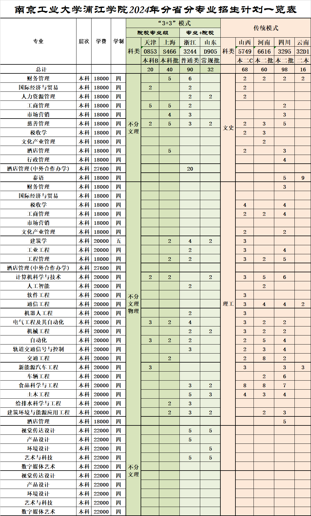 <a href=https://www.211g.cn/tag/nanjing.html target=_blank class=infotextkey>南京</a><a href=https://www.211g.cn/tag/gongye.html target=_blank class=infotextkey>工业</a><a href=https://www.211g.cn/tag/daxue.html target=_blank class=infotextkey>大学</a>浦江<a href=https://www.211g.cn/tag/xueyuan.html target=_blank class=infotextkey>学院</a><a href=https://www.211g.cn/tag/zhaosheng.html target=_blank class=infotextkey>招生</a><a href=https://www.211g.cn/tag/jihua.html target=_blank class=infotextkey>计划</a>-各<a href=https://www.211g.cn/tag/zhuanye.html target=_blank class=infotextkey>专业</a><a href=https://www.211g.cn/tag/zhaosheng.html target=_blank class=infotextkey>招生</a>人数是多少