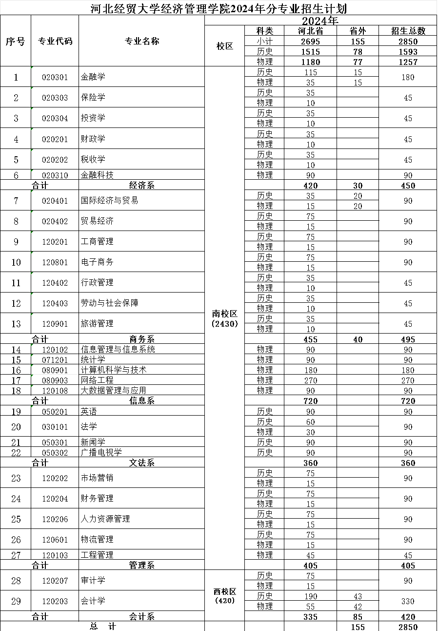 <a href=https://www.211g.cn/tag/hebei.html target=_blank class=infotextkey>河北</a>经贸<a href=https://www.211g.cn/tag/daxue.html target=_blank class=infotextkey>大学</a><a href=https://www.211g.cn/tag/jingji.html target=_blank class=infotextkey>经济</a><a href=https://www.211g.cn/tag/guanli.html target=_blank class=infotextkey>管理</a><a href=https://www.211g.cn/tag/xueyuan.html target=_blank class=infotextkey>学院</a><a href=https://www.211g.cn/tag/zhaosheng.html target=_blank class=infotextkey>招生</a><a href=https://www.211g.cn/tag/jihua.html target=_blank class=infotextkey>计划</a>-各<a href=https://www.211g.cn/tag/zhuanye.html target=_blank class=infotextkey>专业</a><a href=https://www.211g.cn/tag/zhaosheng.html target=_blank class=infotextkey>招生</a>人数是多少