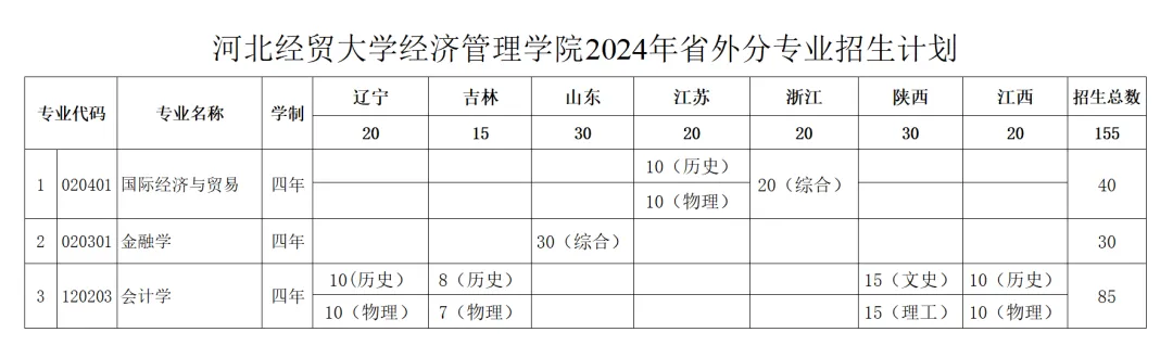 <a href=https://www.211g.cn/tag/hebei.html target=_blank class=infotextkey>河北</a>经贸<a href=https://www.211g.cn/tag/daxue.html target=_blank class=infotextkey>大学</a><a href=https://www.211g.cn/tag/jingji.html target=_blank class=infotextkey>经济</a><a href=https://www.211g.cn/tag/guanli.html target=_blank class=infotextkey>管理</a><a href=https://www.211g.cn/tag/xueyuan.html target=_blank class=infotextkey>学院</a><a href=https://www.211g.cn/tag/zhaosheng.html target=_blank class=infotextkey>招生</a><a href=https://www.211g.cn/tag/jihua.html target=_blank class=infotextkey>计划</a>-各<a href=https://www.211g.cn/tag/zhuanye.html target=_blank class=infotextkey>专业</a><a href=https://www.211g.cn/tag/zhaosheng.html target=_blank class=infotextkey>招生</a>人数是多少