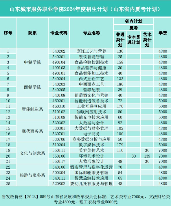 <a href=https://www.211g.cn/tag/shandong.html target=_blank class=infotextkey>山东</a><a href=https://www.211g.cn/tag/chengshi.html target=_blank class=infotextkey>城市</a>服务<a href=https://www.211g.cn/tag/zhiye.html target=_blank class=infotextkey>职业</a><a href=https://www.211g.cn/tag/xueyuan.html target=_blank class=infotextkey>学院</a><a href=https://www.211g.cn/tag/zhaosheng.html target=_blank class=infotextkey>招生</a><a href=https://www.211g.cn/tag/jihua.html target=_blank class=infotextkey>计划</a>-各<a href=https://www.211g.cn/tag/zhuanye.html target=_blank class=infotextkey>专业</a><a href=https://www.211g.cn/tag/zhaosheng.html target=_blank class=infotextkey>招生</a>人数是多少