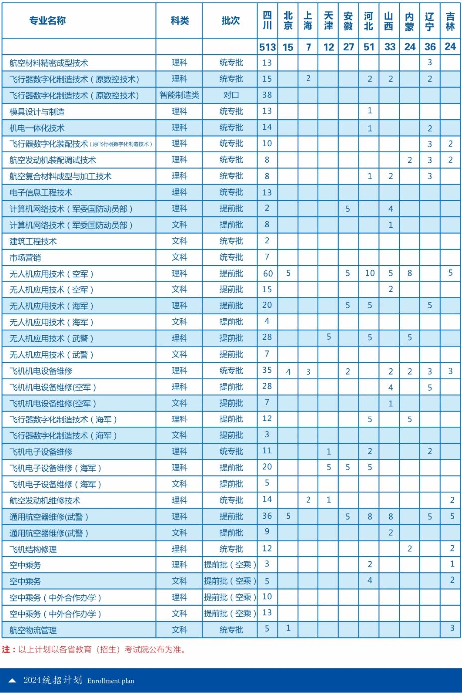 成都航空<a href=https://www.211g.cn/tag/zhiye.html target=_blank class=infotextkey>职业</a><a href=https://www.211g.cn/tag/jishu.html target=_blank class=infotextkey>技术</a><a href=https://www.211g.cn/tag/xueyuan.html target=_blank class=infotextkey>学院</a><a href=https://www.211g.cn/tag/zhaosheng.html target=_blank class=infotextkey>招生</a><a href=https://www.211g.cn/tag/jihua.html target=_blank class=infotextkey>计划</a>-各<a href=https://www.211g.cn/tag/zhuanye.html target=_blank class=infotextkey>专业</a><a href=https://www.211g.cn/tag/zhaosheng.html target=_blank class=infotextkey>招生</a>人数是多少