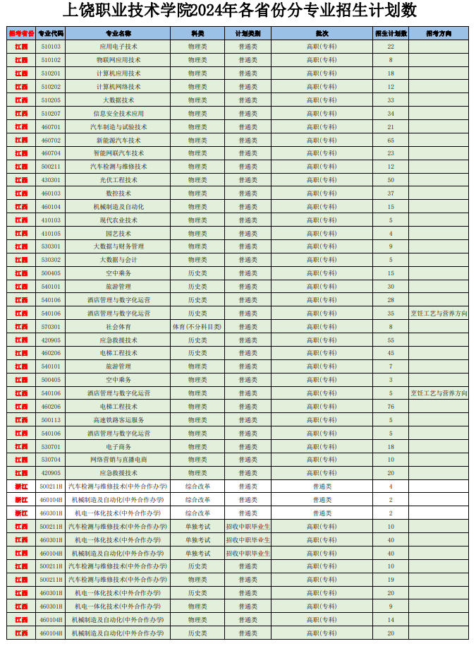 上饶<a href=https://www.211g.cn/tag/zhiye.html target=_blank class=infotextkey>职业</a><a href=https://www.211g.cn/tag/jishu.html target=_blank class=infotextkey>技术</a><a href=https://www.211g.cn/tag/xueyuan.html target=_blank class=infotextkey>学院</a><a href=https://www.211g.cn/tag/zhaosheng.html target=_blank class=infotextkey>招生</a><a href=https://www.211g.cn/tag/jihua.html target=_blank class=infotextkey>计划</a>-各<a href=https://www.211g.cn/tag/zhuanye.html target=_blank class=infotextkey>专业</a><a href=https://www.211g.cn/tag/zhaosheng.html target=_blank class=infotextkey>招生</a>人数