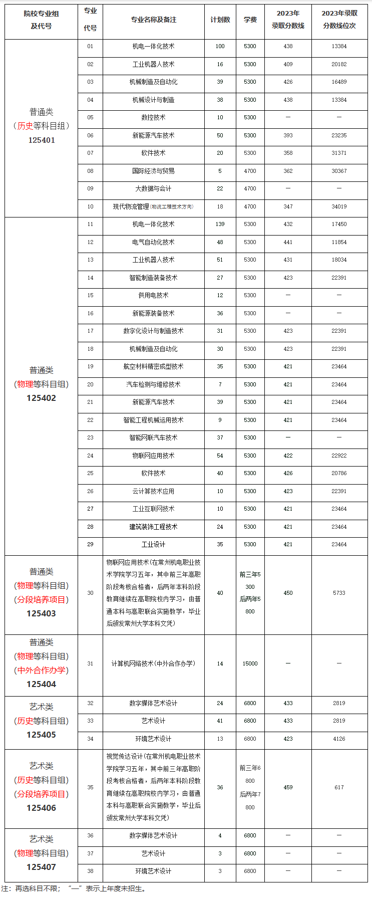 常州机电<a href=https://www.211g.cn/tag/zhiye.html target=_blank class=infotextkey>职业</a><a href=https://www.211g.cn/tag/jishu.html target=_blank class=infotextkey>技术</a><a href=https://www.211g.cn/tag/xueyuan.html target=_blank class=infotextkey>学院</a><a href=https://www.211g.cn/tag/zhaosheng.html target=_blank class=infotextkey>招生</a><a href=https://www.211g.cn/tag/jihua.html target=_blank class=infotextkey>计划</a>-各<a href=https://www.211g.cn/tag/zhuanye.html target=_blank class=infotextkey>专业</a><a href=https://www.211g.cn/tag/zhaosheng.html target=_blank class=infotextkey>招生</a>人数是多少