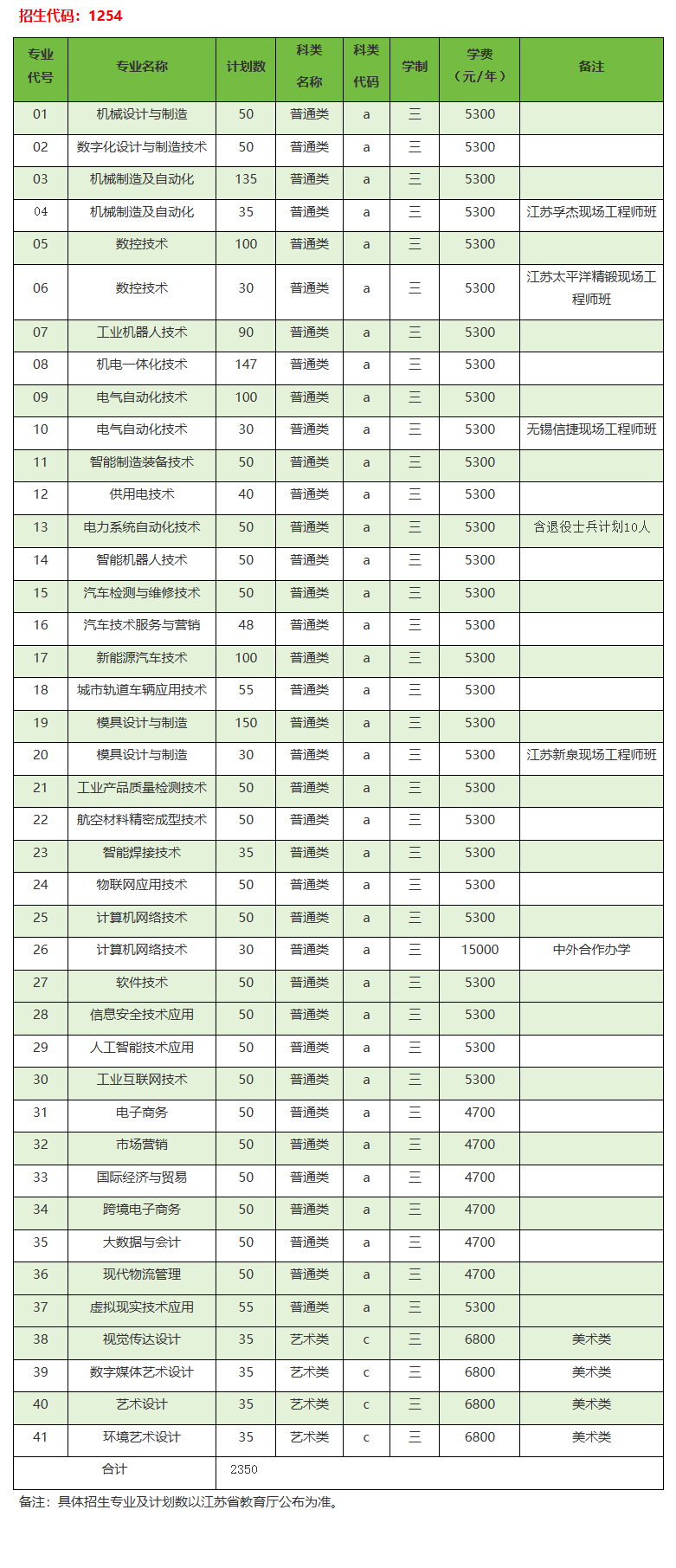 常州机电<a href=https://www.211g.cn/tag/zhiye.html target=_blank class=infotextkey>职业</a><a href=https://www.211g.cn/tag/jishu.html target=_blank class=infotextkey>技术</a><a href=https://www.211g.cn/tag/xueyuan.html target=_blank class=infotextkey>学院</a><a href=https://www.211g.cn/tag/zhaosheng.html target=_blank class=infotextkey>招生</a><a href=https://www.211g.cn/tag/jihua.html target=_blank class=infotextkey>计划</a>-各<a href=https://www.211g.cn/tag/zhuanye.html target=_blank class=infotextkey>专业</a><a href=https://www.211g.cn/tag/zhaosheng.html target=_blank class=infotextkey>招生</a>人数是多少