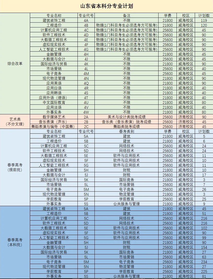 <a href=https://www.211g.cn/tag/shandong.html target=_blank class=infotextkey>山东</a>外事<a href=https://www.211g.cn/tag/zhiye.html target=_blank class=infotextkey>职业</a><a href=https://www.211g.cn/tag/daxue.html target=_blank class=infotextkey>大学</a><a href=https://www.211g.cn/tag/zhaosheng.html target=_blank class=infotextkey>招生</a><a href=https://www.211g.cn/tag/jihua.html target=_blank class=infotextkey>计划</a>-各<a href=https://www.211g.cn/tag/zhuanye.html target=_blank class=infotextkey>专业</a><a href=https://www.211g.cn/tag/zhaosheng.html target=_blank class=infotextkey>招生</a>人数是多少
