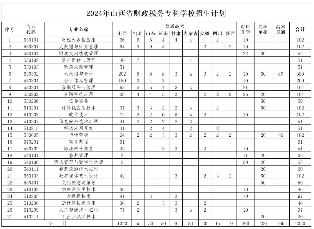 <a href=https://www.211g.cn/tag/shanxi2.html target=_blank class=infotextkey>山西</a>省财政税务专科<a href=https://www.211g.cn/tag/xuexiao.html target=_blank class=infotextkey>学校</a><a href=https://www.211g.cn/tag/zhaosheng.html target=_blank class=infotextkey>招生</a><a href=https://www.211g.cn/tag/jihua.html target=_blank class=infotextkey>计划</a>-各<a href=https://www.211g.cn/tag/zhuanye.html target=_blank class=infotextkey>专业</a><a href=https://www.211g.cn/tag/zhaosheng.html target=_blank class=infotextkey>招生</a>人数是多少
