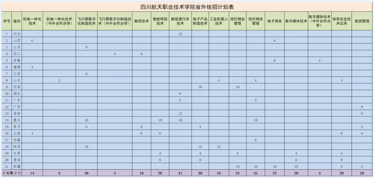 <a href=https://www.211g.cn/tag/sichuan.html target=_blank class=infotextkey>四川</a>航天<a href=https://www.211g.cn/tag/zhiye.html target=_blank class=infotextkey>职业</a><a href=https://www.211g.cn/tag/jishu.html target=_blank class=infotextkey>技术</a><a href=https://www.211g.cn/tag/xueyuan.html target=_blank class=infotextkey>学院</a><a href=https://www.211g.cn/tag/zhaosheng.html target=_blank class=infotextkey>招生</a><a href=https://www.211g.cn/tag/jihua.html target=_blank class=infotextkey>计划</a>-各<a href=https://www.211g.cn/tag/zhuanye.html target=_blank class=infotextkey>专业</a><a href=https://www.211g.cn/tag/zhaosheng.html target=_blank class=infotextkey>招生</a>人数是多少