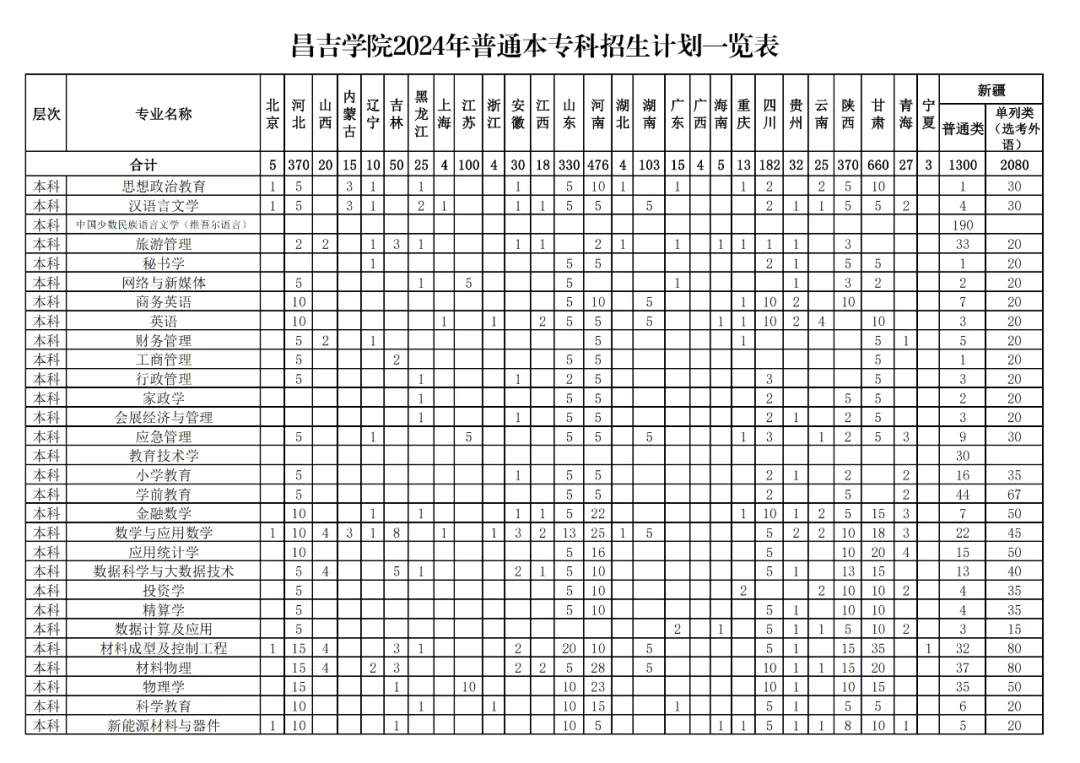 昌吉<a href=https://www.211g.cn/tag/xueyuan.html target=_blank class=infotextkey>学院</a><a href=https://www.211g.cn/tag/zhaosheng.html target=_blank class=infotextkey>招生</a><a href=https://www.211g.cn/tag/jihua.html target=_blank class=infotextkey>计划</a>-各<a href=https://www.211g.cn/tag/zhuanye.html target=_blank class=infotextkey>专业</a><a href=https://www.211g.cn/tag/zhaosheng.html target=_blank class=infotextkey>招生</a>人数是多少
