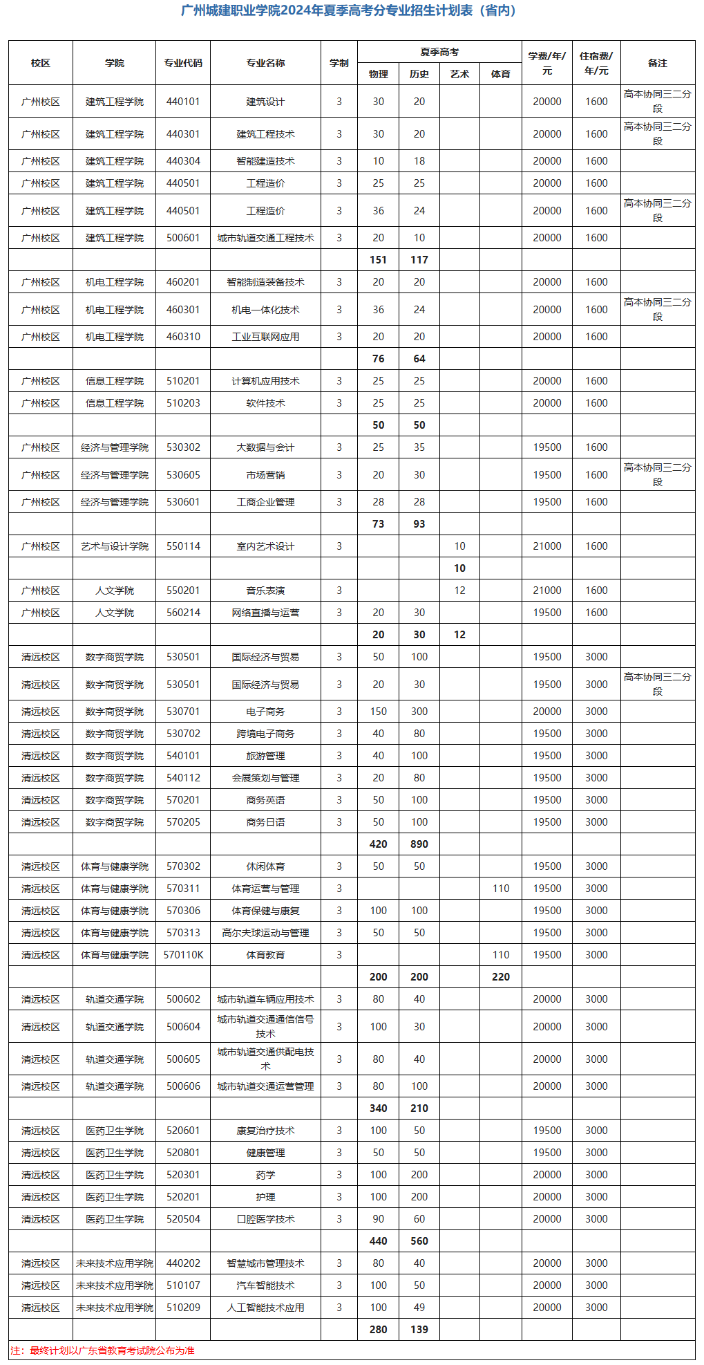 广州城建<a href=https://www.211g.cn/tag/zhiye.html target=_blank class=infotextkey>职业</a><a href=https://www.211g.cn/tag/xueyuan.html target=_blank class=infotextkey>学院</a><a href=https://www.211g.cn/tag/zhaosheng.html target=_blank class=infotextkey>招生</a><a href=https://www.211g.cn/tag/jihua.html target=_blank class=infotextkey>计划</a>-各<a href=https://www.211g.cn/tag/zhuanye.html target=_blank class=infotextkey>专业</a><a href=https://www.211g.cn/tag/zhaosheng.html target=_blank class=infotextkey>招生</a>人数