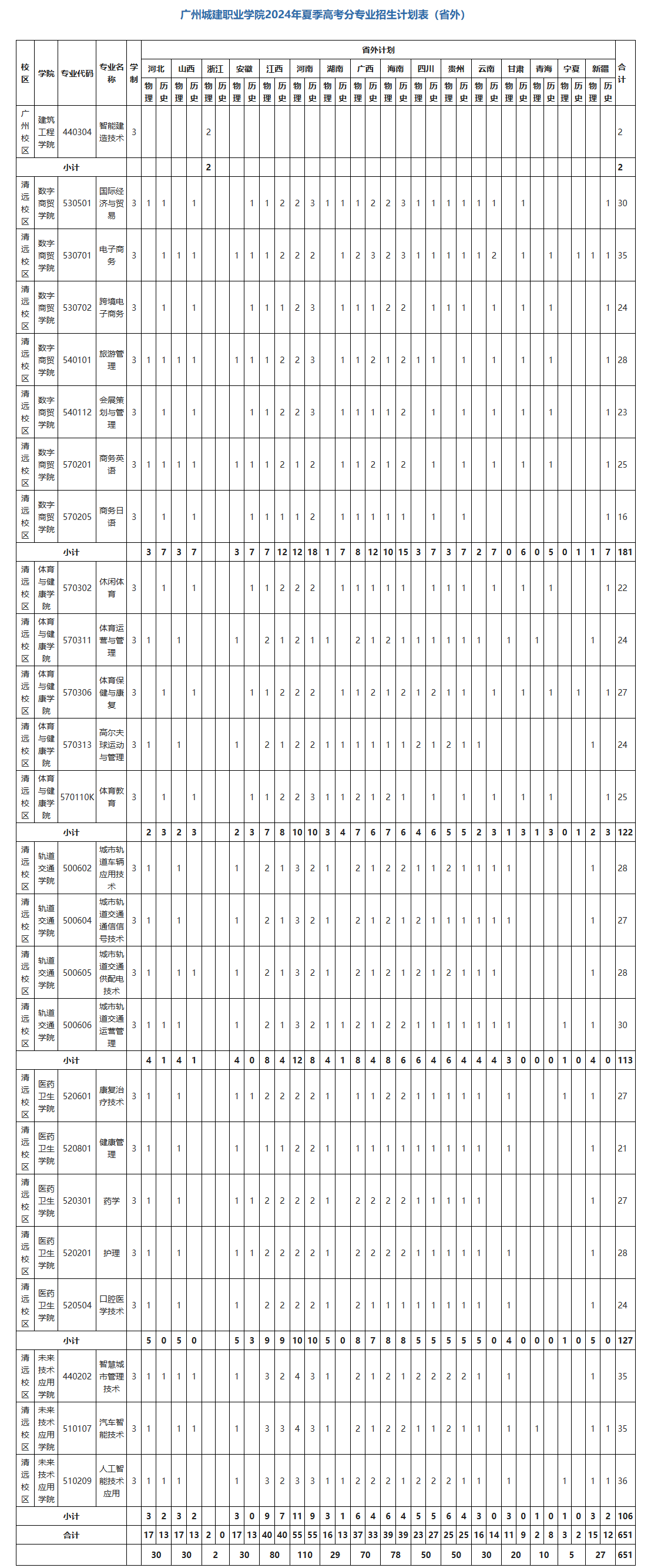 广州城建<a href=https://www.211g.cn/tag/zhiye.html target=_blank class=infotextkey>职业</a><a href=https://www.211g.cn/tag/xueyuan.html target=_blank class=infotextkey>学院</a><a href=https://www.211g.cn/tag/zhaosheng.html target=_blank class=infotextkey>招生</a><a href=https://www.211g.cn/tag/jihua.html target=_blank class=infotextkey>计划</a>-各<a href=https://www.211g.cn/tag/zhuanye.html target=_blank class=infotextkey>专业</a><a href=https://www.211g.cn/tag/zhaosheng.html target=_blank class=infotextkey>招生</a>人数