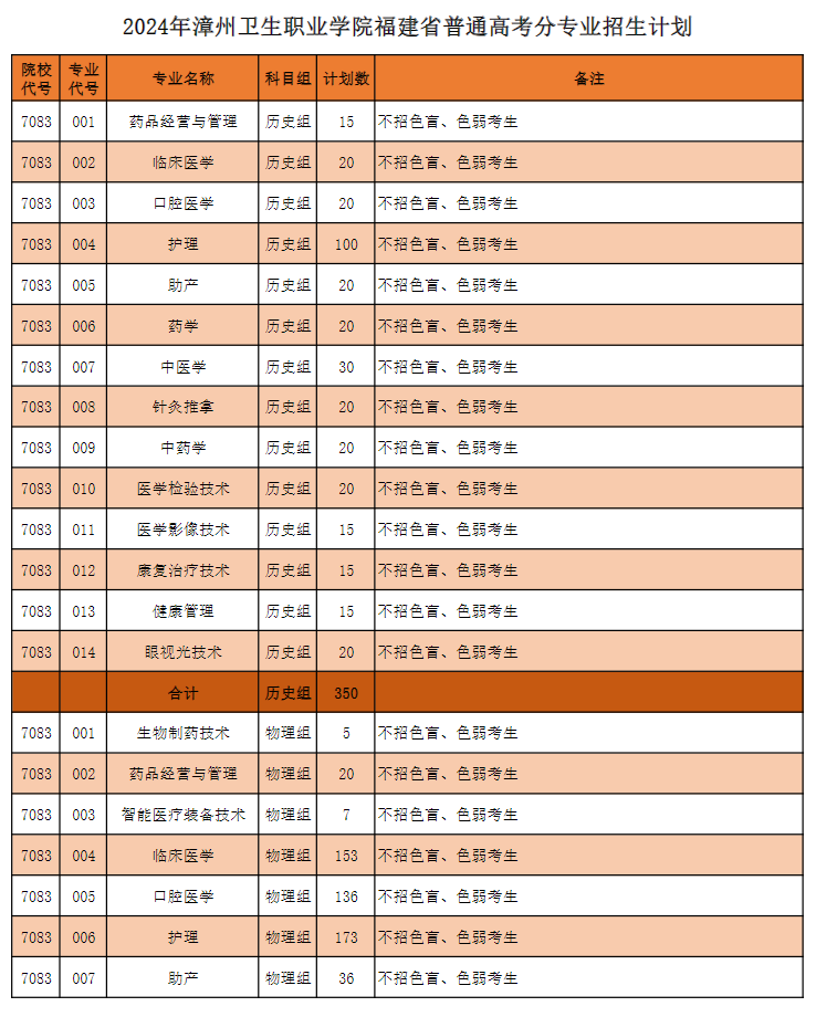 漳州卫生<a href=https://www.211g.cn/tag/zhiye.html target=_blank class=infotextkey>职业</a><a href=https://www.211g.cn/tag/xueyuan.html target=_blank class=infotextkey>学院</a><a href=https://www.211g.cn/tag/zhaosheng.html target=_blank class=infotextkey>招生</a><a href=https://www.211g.cn/tag/jihua.html target=_blank class=infotextkey>计划</a>-各<a href=https://www.211g.cn/tag/zhuanye.html target=_blank class=infotextkey>专业</a><a href=https://www.211g.cn/tag/zhaosheng.html target=_blank class=infotextkey>招生</a>人数是多少