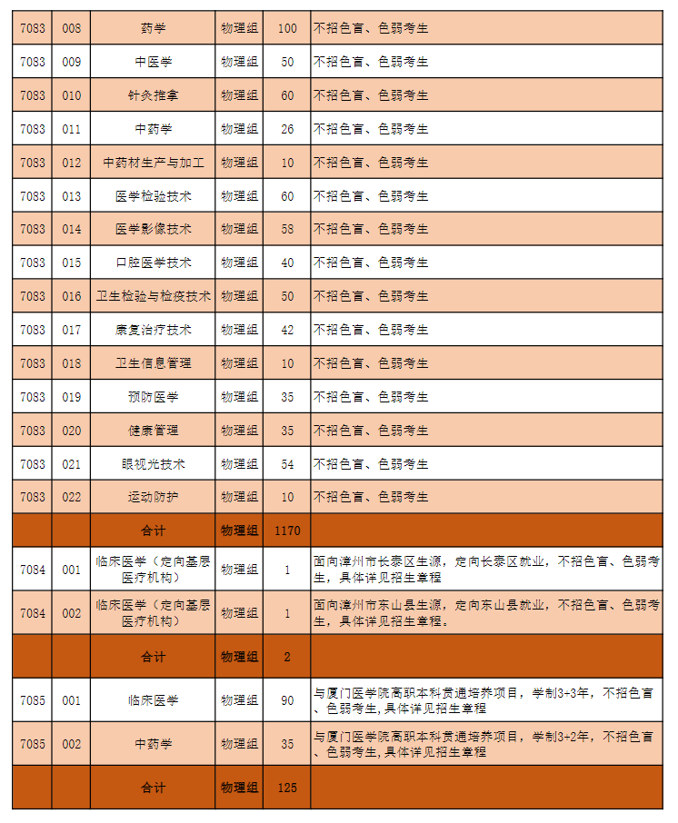 漳州卫生<a href=https://www.211g.cn/tag/zhiye.html target=_blank class=infotextkey>职业</a><a href=https://www.211g.cn/tag/xueyuan.html target=_blank class=infotextkey>学院</a><a href=https://www.211g.cn/tag/zhaosheng.html target=_blank class=infotextkey>招生</a><a href=https://www.211g.cn/tag/jihua.html target=_blank class=infotextkey>计划</a>-各<a href=https://www.211g.cn/tag/zhuanye.html target=_blank class=infotextkey>专业</a><a href=https://www.211g.cn/tag/zhaosheng.html target=_blank class=infotextkey>招生</a>人数是多少