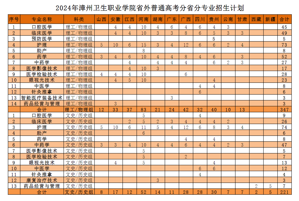 漳州卫生<a href=https://www.211g.cn/tag/zhiye.html target=_blank class=infotextkey>职业</a><a href=https://www.211g.cn/tag/xueyuan.html target=_blank class=infotextkey>学院</a><a href=https://www.211g.cn/tag/zhaosheng.html target=_blank class=infotextkey>招生</a><a href=https://www.211g.cn/tag/jihua.html target=_blank class=infotextkey>计划</a>-各<a href=https://www.211g.cn/tag/zhuanye.html target=_blank class=infotextkey>专业</a><a href=https://www.211g.cn/tag/zhaosheng.html target=_blank class=infotextkey>招生</a>人数是多少