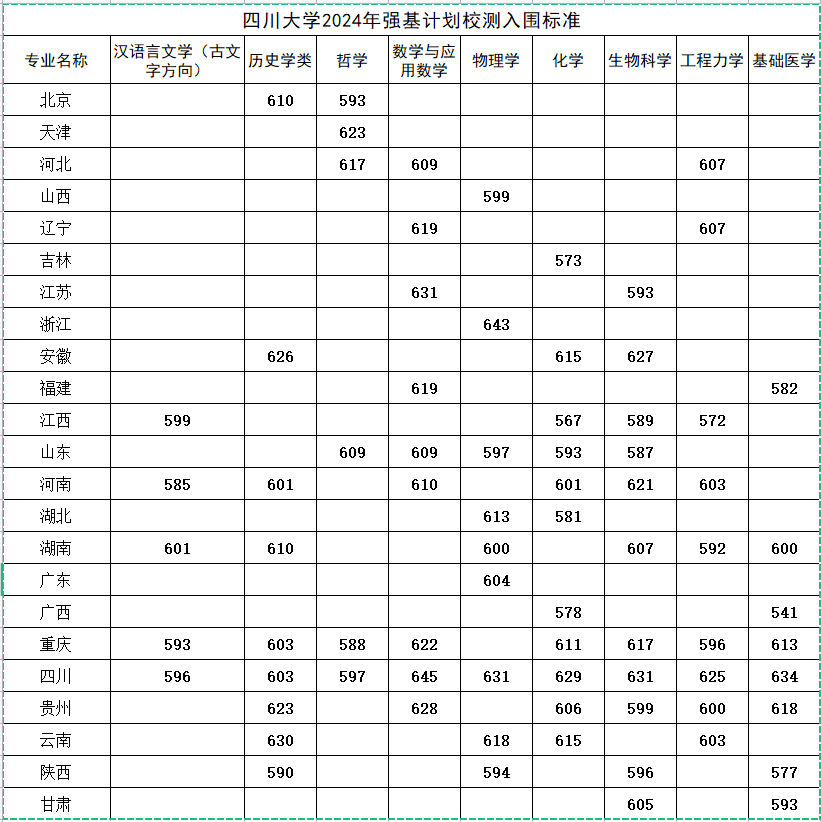 2024年<a href=https://www.211g.cn/tag/sichuan.html target=_blank class=infotextkey>四川</a><a href=https://www.211g.cn/tag/daxue.html target=_blank class=infotextkey>大学</a>强基<a href=https://www.211g.cn/tag/jihua.html target=_blank class=infotextkey>计划</a>入围<a href=https://www.211g.cn/tag/fenshu.html target=_blank class=infotextkey>分数</a>线（含2022-2023<a href=https://www.211g.cn/tag/linian.html target=_blank class=infotextkey>历年</a>）