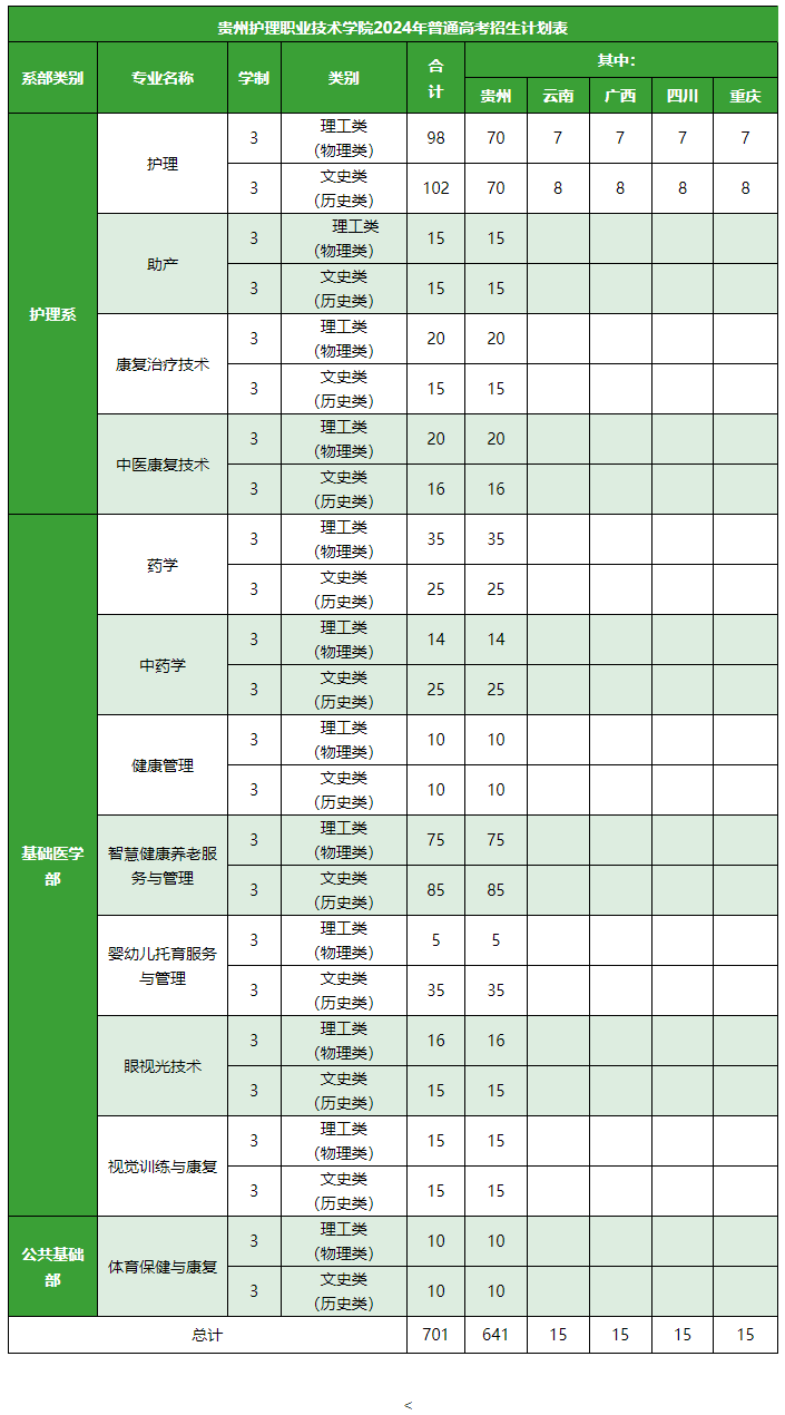 <a href=https://www.211g.cn/tag/guizhou.html target=_blank class=infotextkey>贵州</a>护理<a href=https://www.211g.cn/tag/zhiye.html target=_blank class=infotextkey>职业</a><a href=https://www.211g.cn/tag/jishu.html target=_blank class=infotextkey>技术</a><a href=https://www.211g.cn/tag/xueyuan.html target=_blank class=infotextkey>学院</a><a href=https://www.211g.cn/tag/zhaosheng.html target=_blank class=infotextkey>招生</a><a href=https://www.211g.cn/tag/jihua.html target=_blank class=infotextkey>计划</a>-各<a href=https://www.211g.cn/tag/zhuanye.html target=_blank class=infotextkey>专业</a><a href=https://www.211g.cn/tag/zhaosheng.html target=_blank class=infotextkey>招生</a>人数是多少
