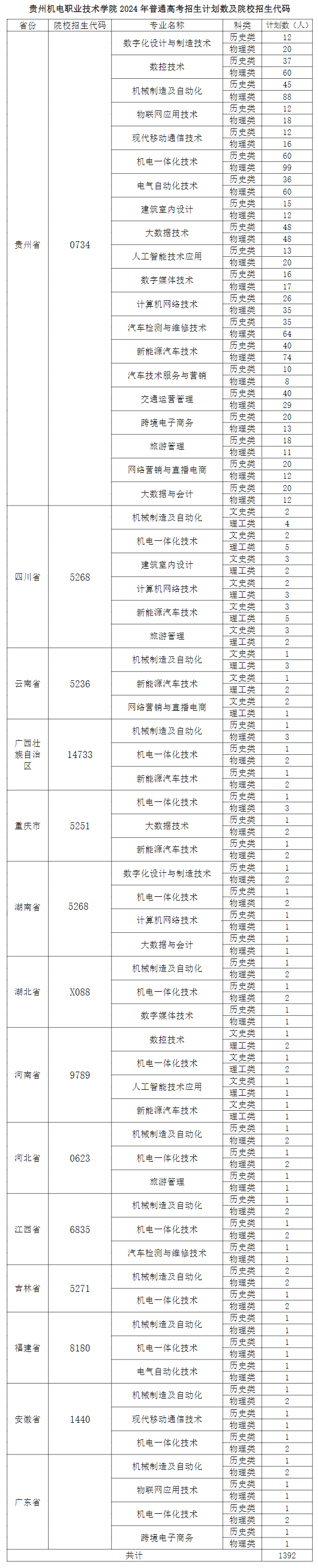 <a href=https://www.211g.cn/tag/guizhou.html target=_blank class=infotextkey>贵州</a>机电<a href=https://www.211g.cn/tag/zhiye.html target=_blank class=infotextkey>职业</a><a href=https://www.211g.cn/tag/jishu.html target=_blank class=infotextkey>技术</a><a href=https://www.211g.cn/tag/xueyuan.html target=_blank class=infotextkey>学院</a><a href=https://www.211g.cn/tag/zhaosheng.html target=_blank class=infotextkey>招生</a><a href=https://www.211g.cn/tag/jihua.html target=_blank class=infotextkey>计划</a>-各<a href=https://www.211g.cn/tag/zhuanye.html target=_blank class=infotextkey>专业</a><a href=https://www.211g.cn/tag/zhaosheng.html target=_blank class=infotextkey>招生</a>人数