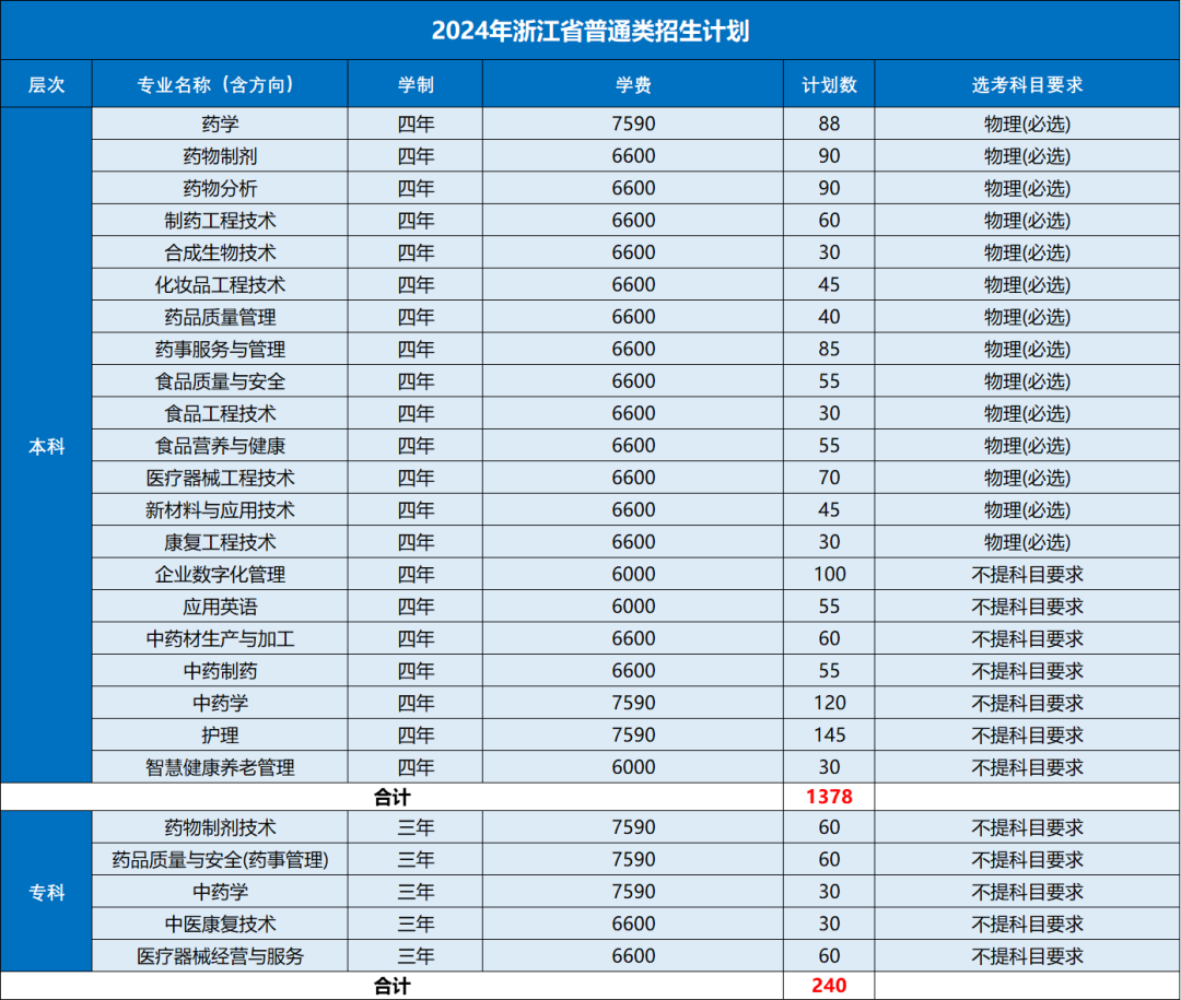<a href=https://www.211g.cn/tag/zhejiang.html target=_blank class=infotextkey>浙江</a>药科<a href=https://www.211g.cn/tag/zhiye.html target=_blank class=infotextkey>职业</a><a href=https://www.211g.cn/tag/daxue.html target=_blank class=infotextkey>大学</a><a href=https://www.211g.cn/tag/zhaosheng.html target=_blank class=infotextkey>招生</a><a href=https://www.211g.cn/tag/jihua.html target=_blank class=infotextkey>计划</a>-各<a href=https://www.211g.cn/tag/zhuanye.html target=_blank class=infotextkey>专业</a><a href=https://www.211g.cn/tag/zhaosheng.html target=_blank class=infotextkey>招生</a>人数是多少