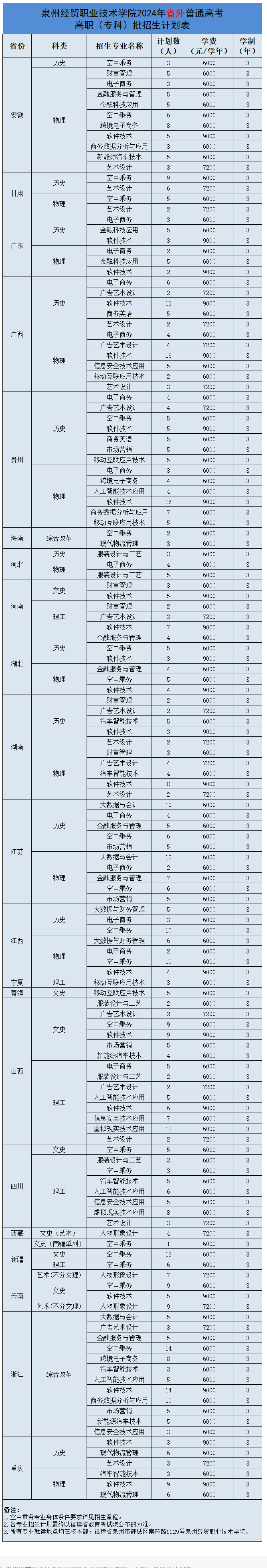 泉州经贸<a href=https://www.211g.cn/tag/zhiye.html target=_blank class=infotextkey>职业</a><a href=https://www.211g.cn/tag/jishu.html target=_blank class=infotextkey>技术</a><a href=https://www.211g.cn/tag/xueyuan.html target=_blank class=infotextkey>学院</a><a href=https://www.211g.cn/tag/zhaosheng.html target=_blank class=infotextkey>招生</a><a href=https://www.211g.cn/tag/jihua.html target=_blank class=infotextkey>计划</a>-各<a href=https://www.211g.cn/tag/zhuanye.html target=_blank class=infotextkey>专业</a><a href=https://www.211g.cn/tag/zhaosheng.html target=_blank class=infotextkey>招生</a>人数是多少