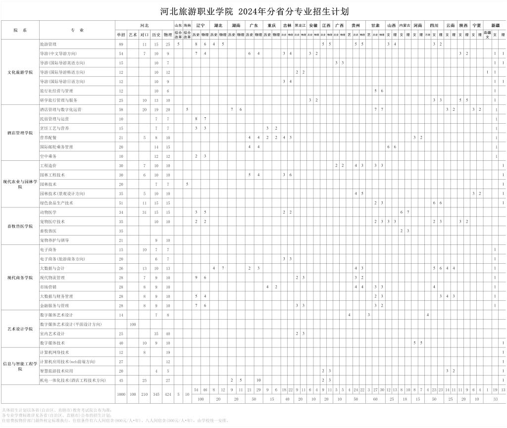 <a href=https://www.211g.cn/tag/hebei.html target=_blank class=infotextkey>河北</a>旅游<a href=https://www.211g.cn/tag/zhiye.html target=_blank class=infotextkey>职业</a><a href=https://www.211g.cn/tag/xueyuan.html target=_blank class=infotextkey>学院</a><a href=https://www.211g.cn/tag/zhaosheng.html target=_blank class=infotextkey>招生</a><a href=https://www.211g.cn/tag/jihua.html target=_blank class=infotextkey>计划</a>-各<a href=https://www.211g.cn/tag/zhuanye.html target=_blank class=infotextkey>专业</a><a href=https://www.211g.cn/tag/zhaosheng.html target=_blank class=infotextkey>招生</a>人数是多少