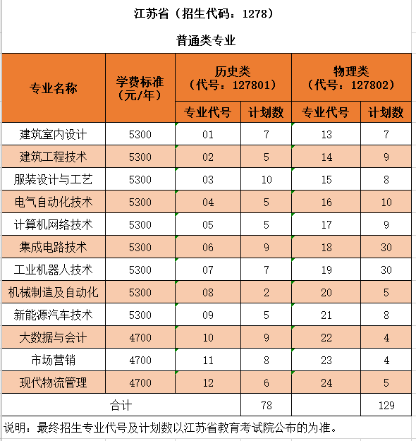 沙洲<a href=https://www.211g.cn/tag/zhiye.html target=_blank class=infotextkey>职业</a>工<a href=https://www.211g.cn/tag/xueyuan.html target=_blank class=infotextkey>学院</a><a href=https://www.211g.cn/tag/zhaosheng.html target=_blank class=infotextkey>招生</a><a href=https://www.211g.cn/tag/jihua.html target=_blank class=infotextkey>计划</a>-各<a href=https://www.211g.cn/tag/zhuanye.html target=_blank class=infotextkey>专业</a><a href=https://www.211g.cn/tag/zhaosheng.html target=_blank class=infotextkey>招生</a>人数
