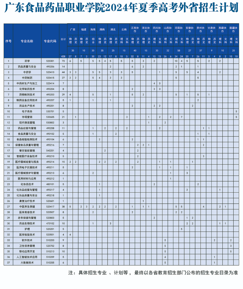广东食品药品<a href=https://www.211g.cn/tag/zhiye.html target=_blank class=infotextkey>职业</a><a href=https://www.211g.cn/tag/xueyuan.html target=_blank class=infotextkey>学院</a><a href=https://www.211g.cn/tag/zhaosheng.html target=_blank class=infotextkey>招生</a><a href=https://www.211g.cn/tag/jihua.html target=_blank class=infotextkey>计划</a>-各<a href=https://www.211g.cn/tag/zhuanye.html target=_blank class=infotextkey>专业</a><a href=https://www.211g.cn/tag/zhaosheng.html target=_blank class=infotextkey>招生</a>人数是多少